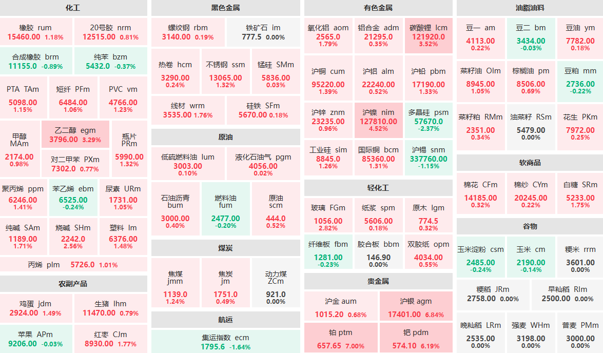 12月24日午盘：贵金属板块领涨期市 沪镍主力涨超4%
