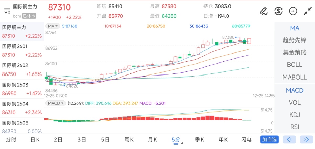 12月25日期货软件走势图综述：国际铜期货主力上涨2.22%