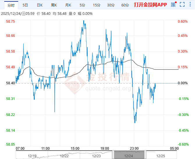 2025年12月25日原油价格走势分析