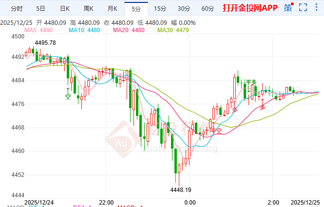 金投財(cái)經(jīng)晚間道：黃金高位震蕩藏回調(diào) FOMO追多如玩火長(zhǎng)多穩(wěn)固