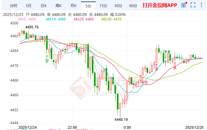 金投財經(jīng)早知道：降息預(yù)期與央行購金仍支撐 黃金回落未改多頭基調(diào) 