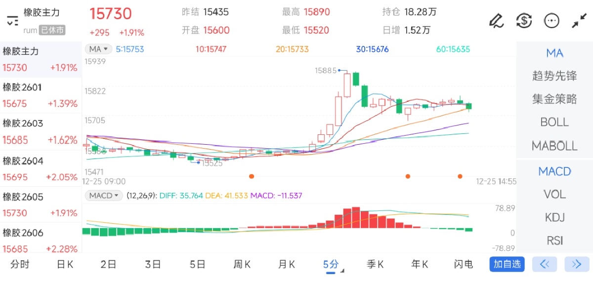 12月25日期货软件走势图综述：橡胶期货主力上涨1.91%