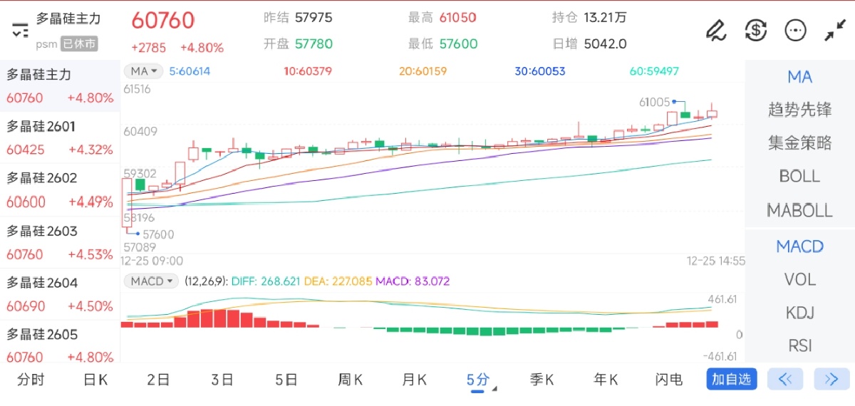 12月25日期货软件走势图综述：多晶硅期货主力上涨4.80%