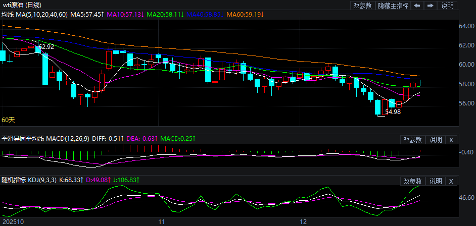 2025年12月25日原油价格走势分析