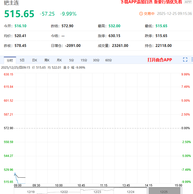 钯期货主力合约触及跌停板 跌幅近10%