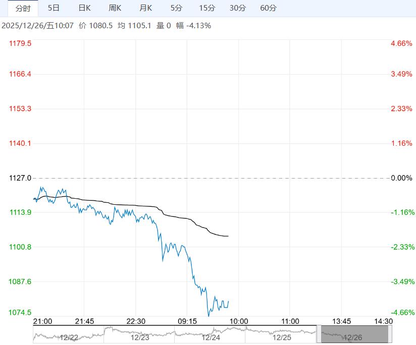 基本面无明显好转 焦煤短期或维持低位震荡运行