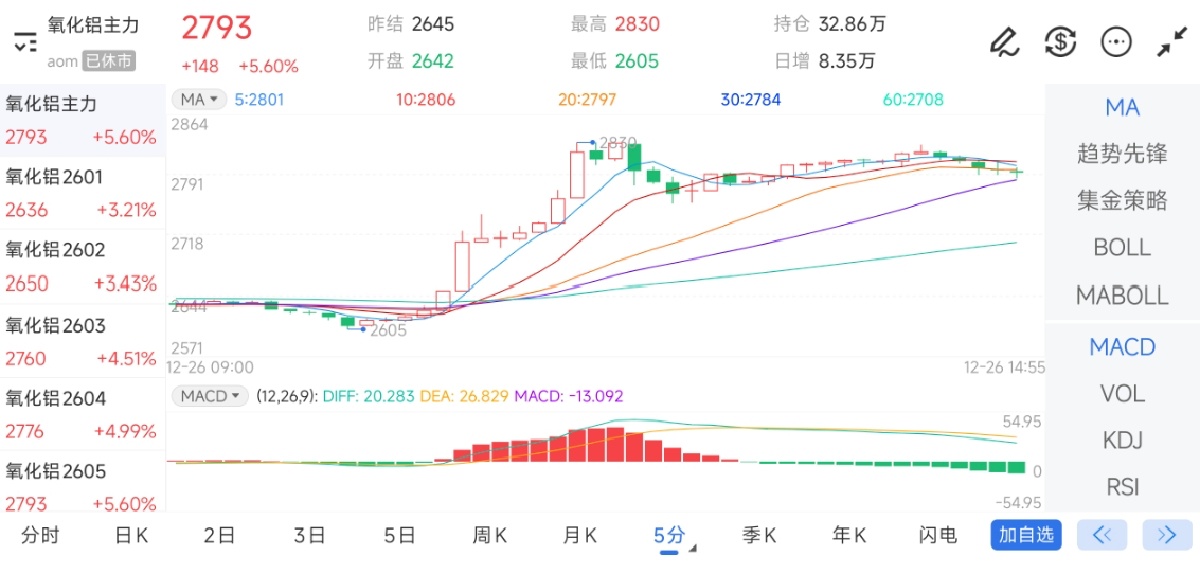 12月26日期货软件走势图综述：氧化铝期货主力上涨5.60%