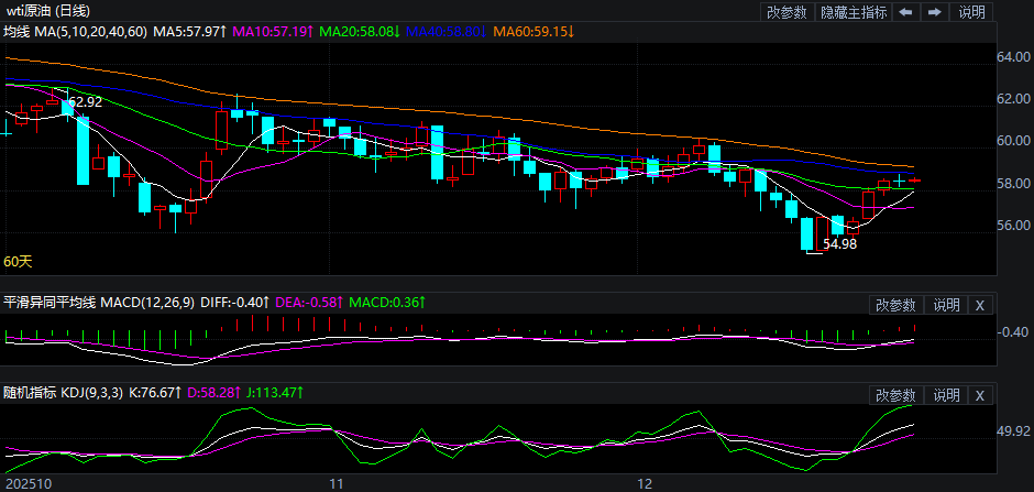 2025年12月26日原油价格走势分析