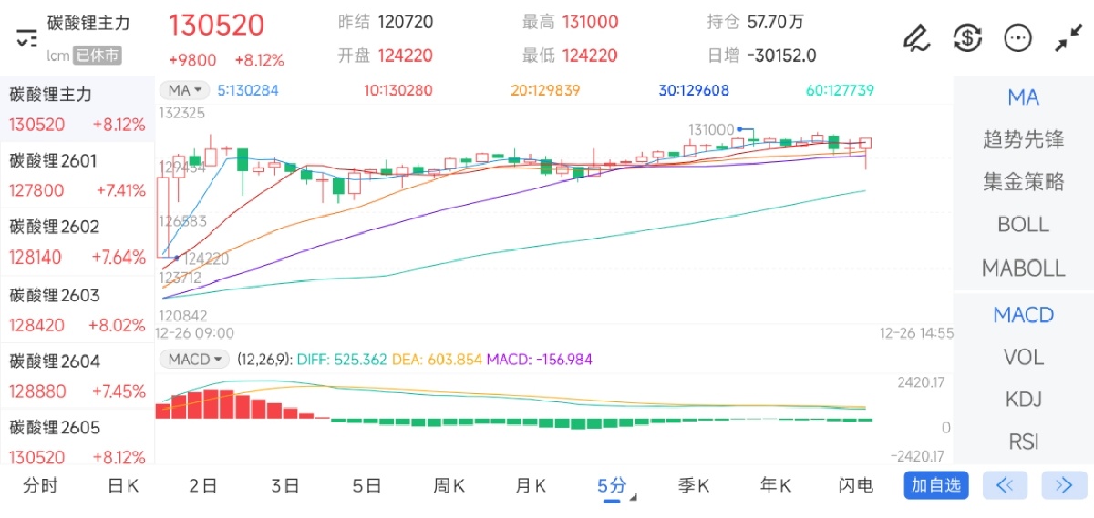 12月26日期货软件走势图综述：碳酸锂期货主力上涨8.12%