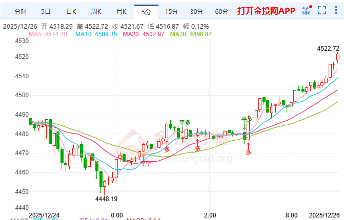 金投財(cái)經(jīng)早知道：現(xiàn)貨黃金上探4523 降息預(yù)期地緣風(fēng)險(xiǎn)雙輪驅(qū)動