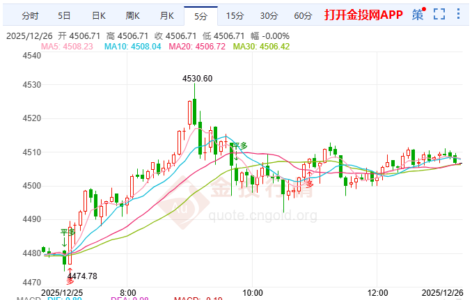 現(xiàn)貨金創(chuàng)歷史新高4531 戰(zhàn)術(shù)風(fēng)險印證地緣不確定性