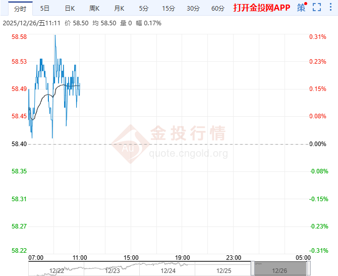2025年12月26日原油价格走势分析