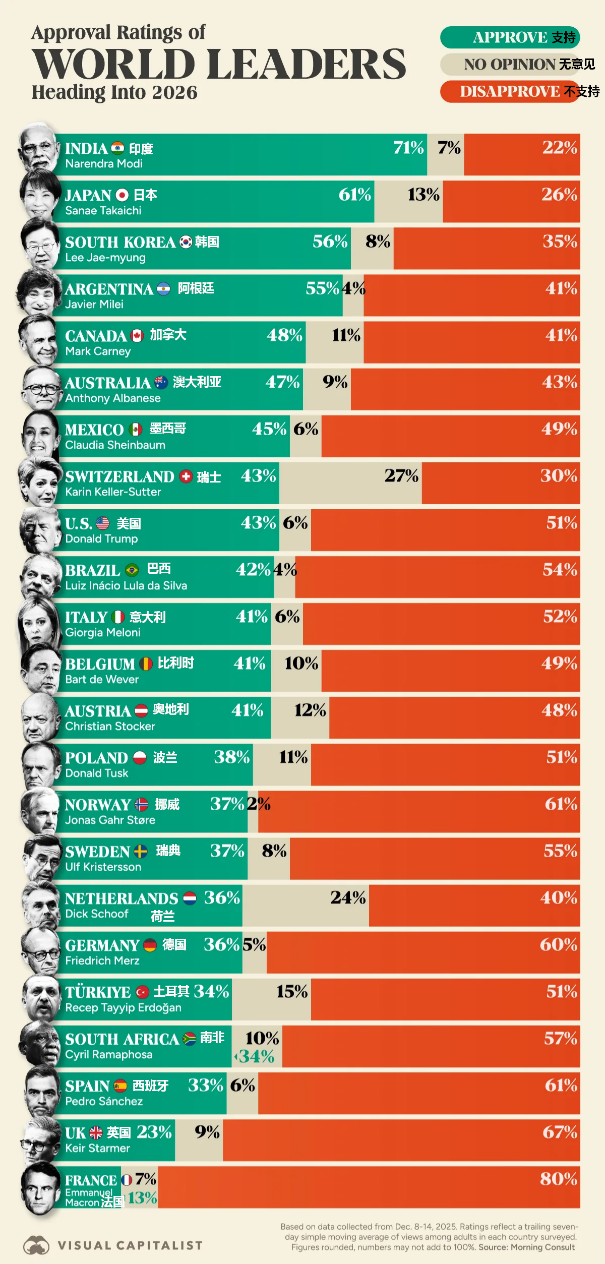 邁向2026年,全球多位主要領導人民調支持率一覽