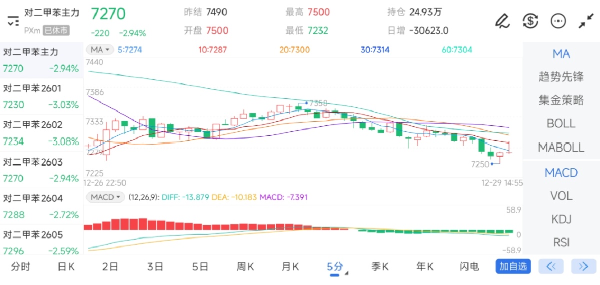 12月29日期货软件走势图综述：对二甲苯期货主力下跌2.94%