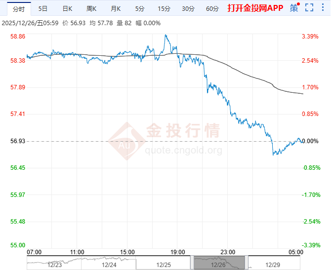 2025年12月29日原油价格走势分析