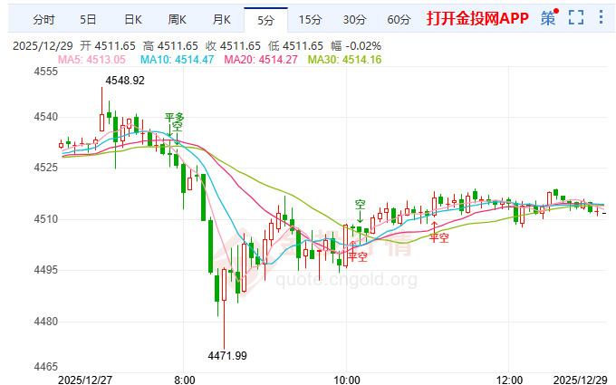 現(xiàn)貨黃金自歷史高點(diǎn)回調(diào) 降息預(yù)期與地緣風(fēng)險(xiǎn)共筑長撐