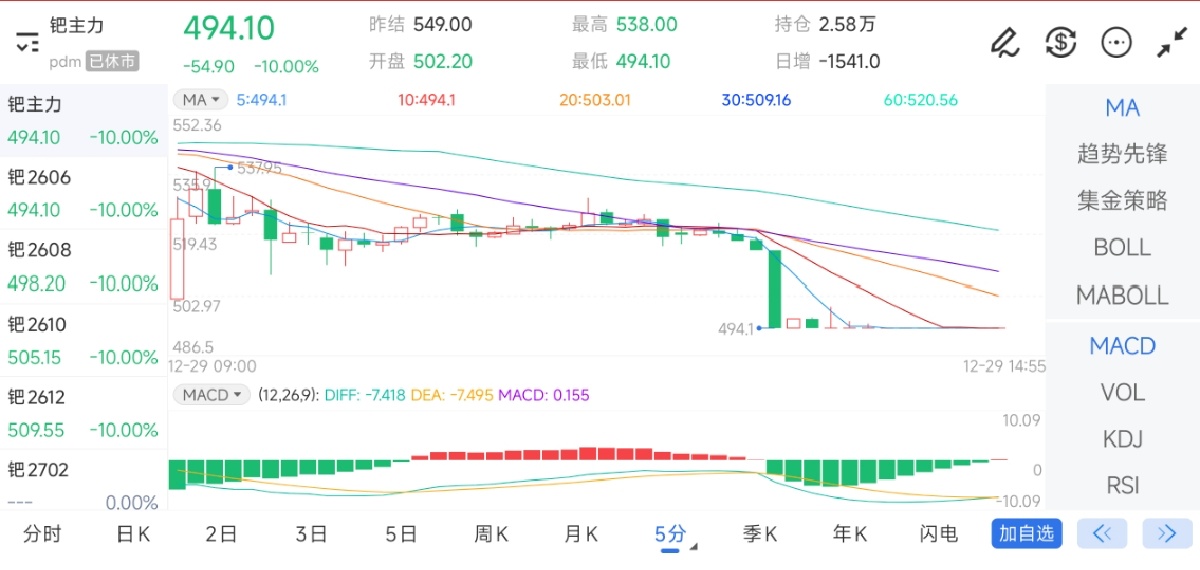 12月29日期货软件走势图综述：钯期货主力下跌10.00%