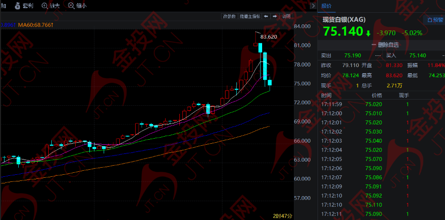 黃金白銀 暴漲又暴跌！