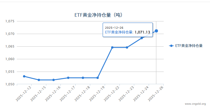 【黃金etf持倉量】12月29日黃金ETF較上一交易日增加2.86噸