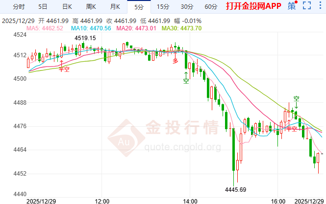 金投財(cái)經(jīng)晚間道：白銀領(lǐng)跌黃金 政策與保證金調(diào)整施壓