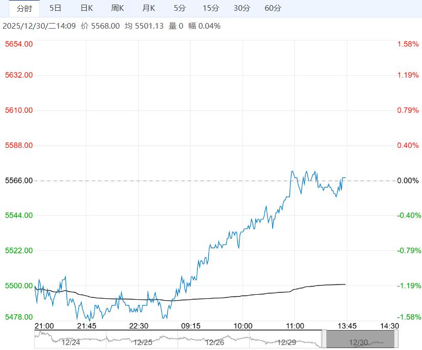港库呈下滑态势 纸浆短期走势震荡偏强运行