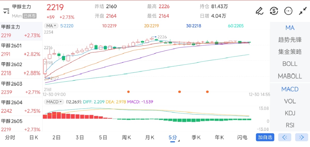 12月30日期货软件走势图综述：甲醇期货主力上涨2.73%