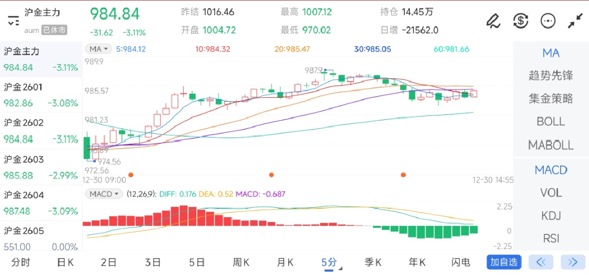 12月30日期货软件走势图综述：沪金期货主力下跌3.11%