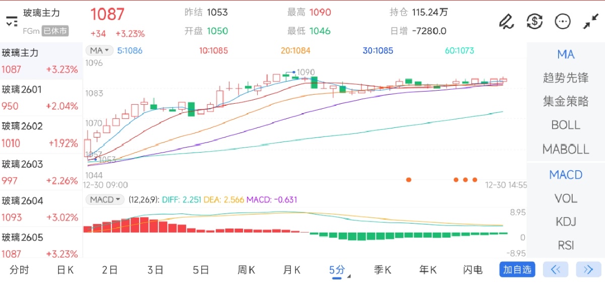 12月30日期货软件走势图综述：玻璃期货主力上涨3.23%
