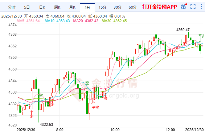 現(xiàn)貨金回調(diào)修復(fù) 瑞銀看漲2026年金至4800-5000