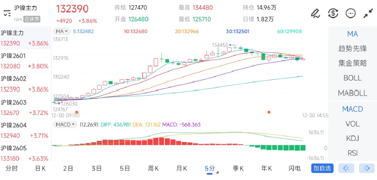 12月30日期货软件走势图综述：沪镍期货主力上涨3.86%