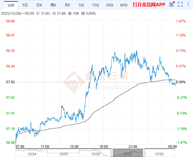 2025年12月30日原油价格走势分析