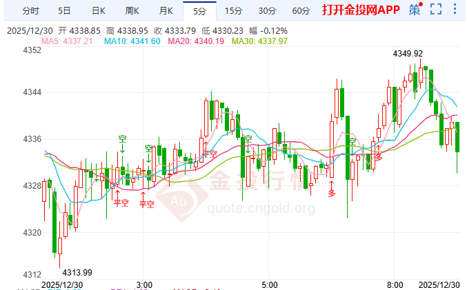 金投財經(jīng)早知道：黃金從4549暴跌至4331 地緣支撐能否遏止深調(diào)？