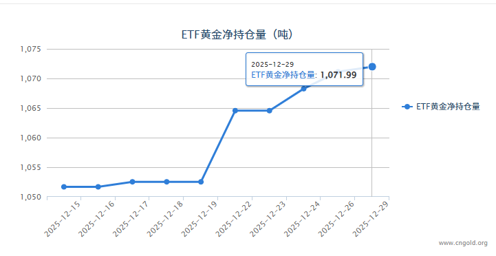 【黃金etf持倉量】12月29日黃金ETF較上一交易日增加0.86噸