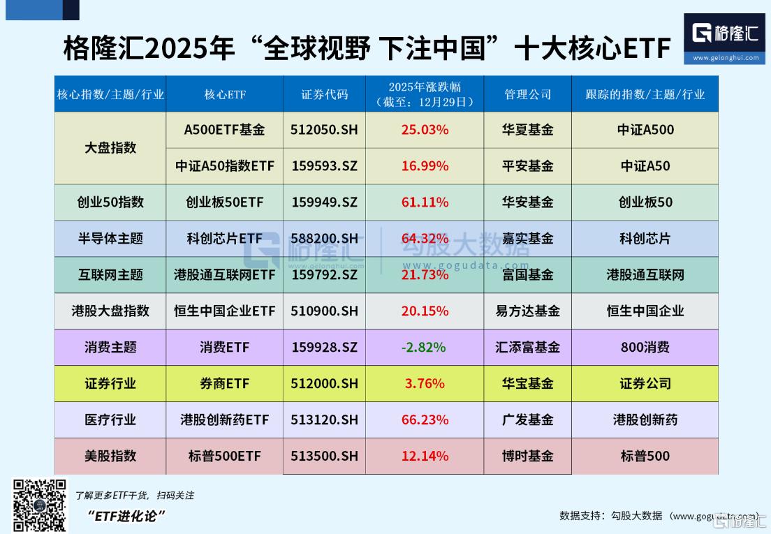 格隆汇2025年十大核心ETF年终盘点③ | 恒生中国企业ETF(510900)上涨20%，中证A50 指数ETF(159593)涨近17%-金投网(手机金投网m.cngold.org)