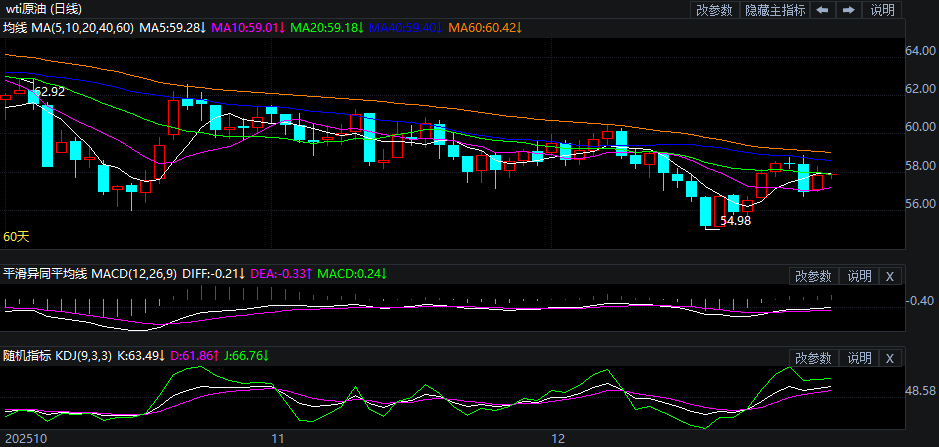 2025年12月30日原油价格走势分析