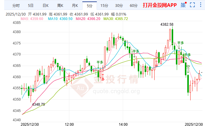 金投財(cái)經(jīng)晚間道：黃金重挫后反彈至4350 美聯(lián)儲(chǔ)紀(jì)要成短線(xiàn)關(guān)鍵變量