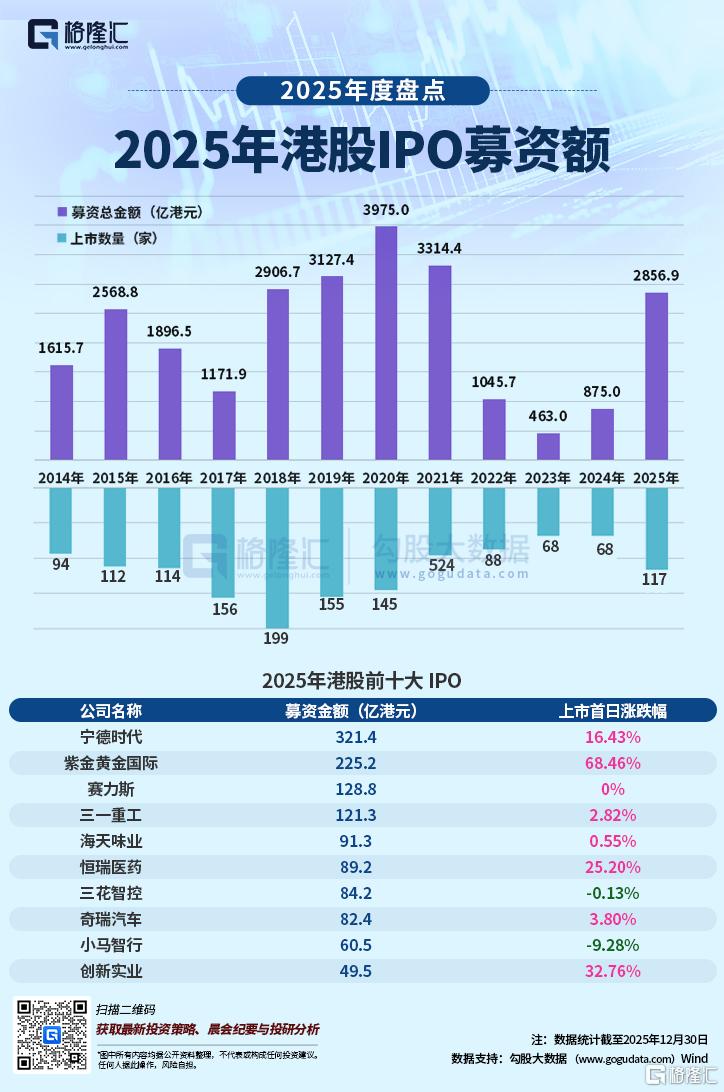 A股零破发、港股杀疯了！2025年度IPO“打新爆款”有这些