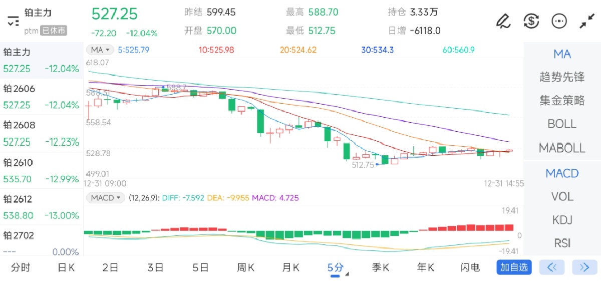 12月31日期货软件走势图综述：铂期货主力下跌12.04%