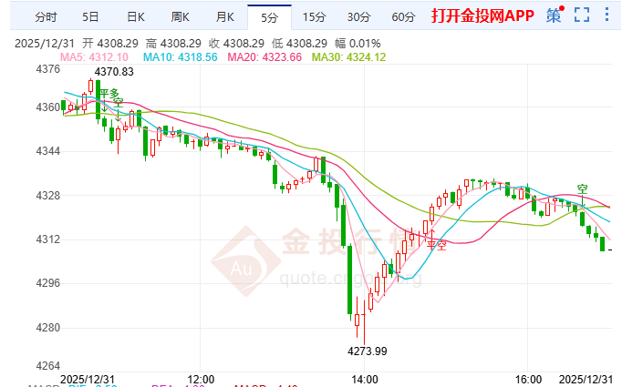 金投財(cái)經(jīng)晚間道：新年假期前市場(chǎng)流動(dòng)性清淡 黃金震蕩?kù)o候破局信號(hào)