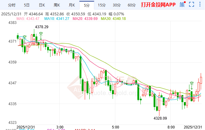 金投財經(jīng)早知道：避險與強美元角力 金價微漲累漲66%或創(chuàng)45年最佳