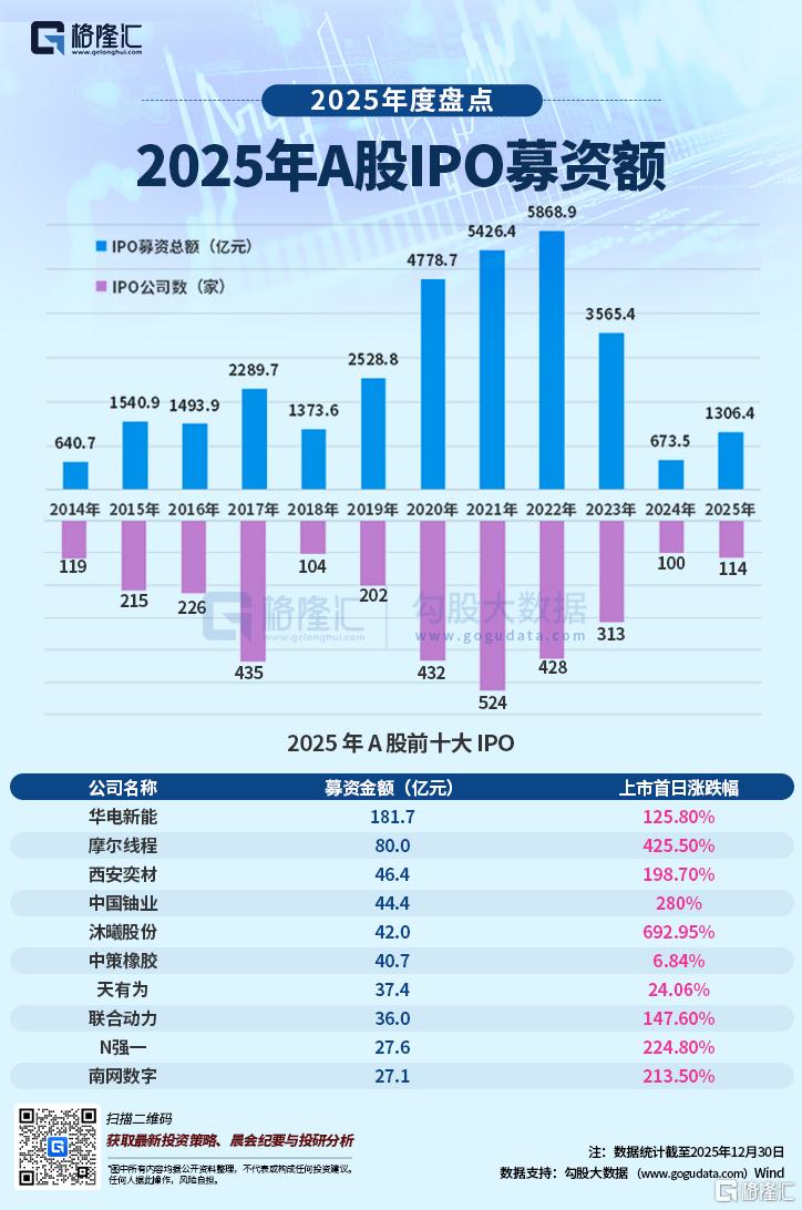 A股零破发、港股杀疯了！2025年度IPO“打新爆款”有这些
