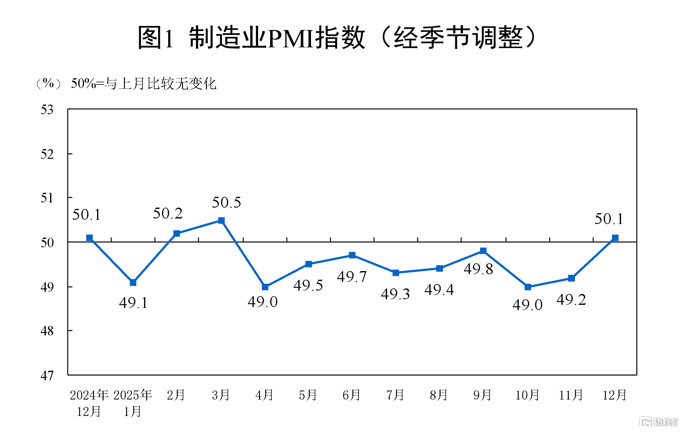 国家统计局：12月制造业PMI录得50.1%，升至扩张区间-金投网(手机金投网m.cngold.org)
