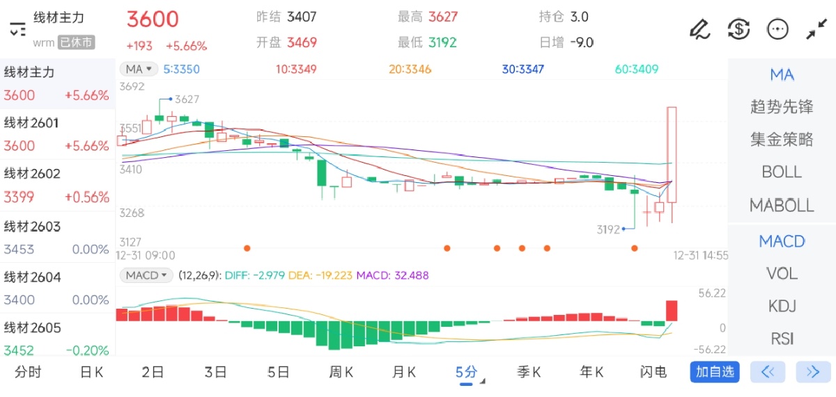 12月31日期货软件走势图综述：线材期货主力上涨5.66%