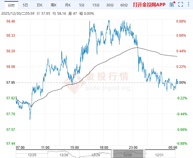 2025年12月31日原油价格走势分析