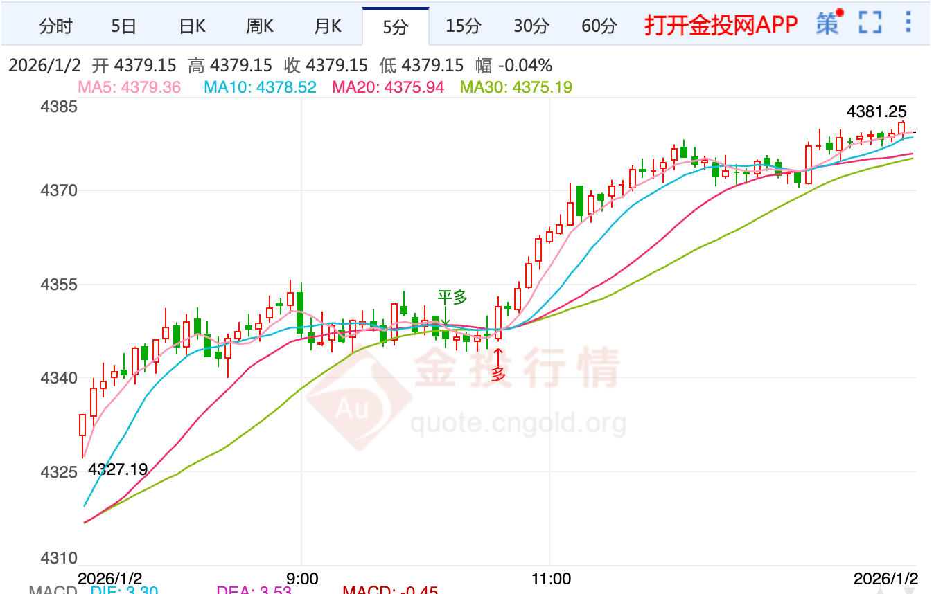金價開年續(xù)漲觸及4380美元 基本面支撐強勁