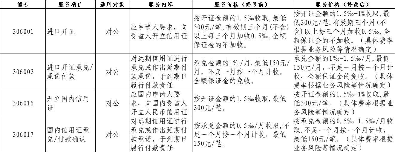 青岛银行拟调整信用证业务手续费收费标准
