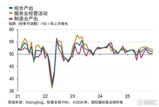 中国12月RatingDog服务业PMI降至52