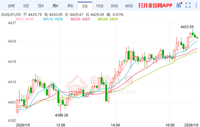金投财经晚间道:地缘“黑天鹅”撑黄金涨却非坦途 三重博弈待非农
