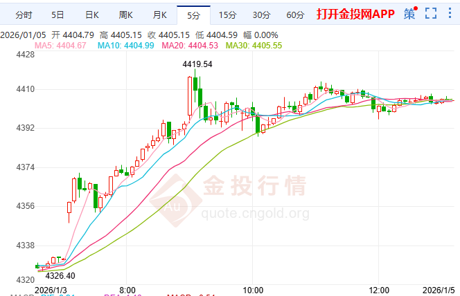 地緣風(fēng)險(xiǎn)與黃金上行并行 本周關(guān)注4421與4445關(guān)口