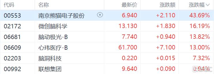 马斯克按下“量产键”！脑机接口掀涨停潮，又一风口来了？